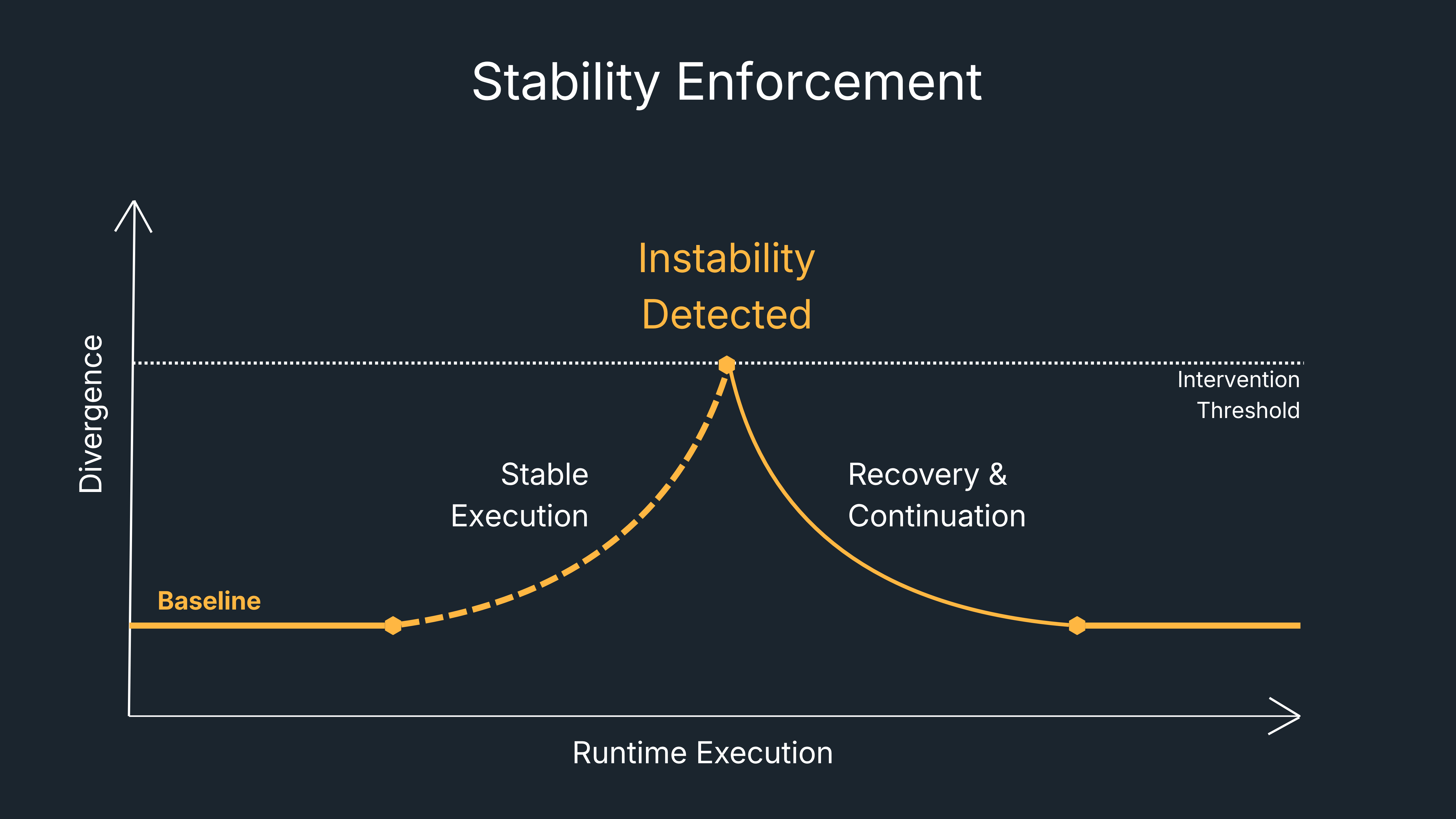 CHURPRIMO correction mechanism showing governance threshold, governed recovery, and contrast with runaway incoherence over time.